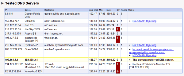Tested DNS Servers Tested DNS Servers