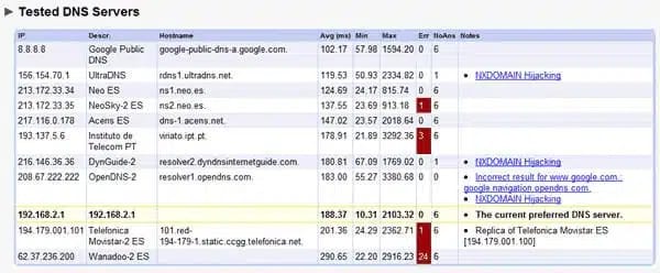 Tested DNS Servers